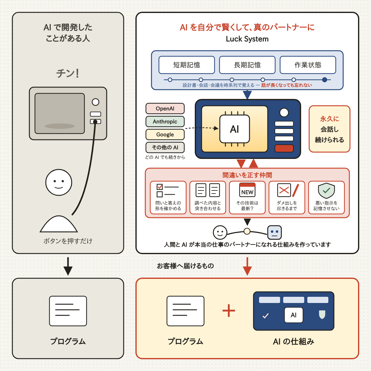 左はAIで開発したことがある人（電子レンジのボタンを押すだけ、お客様へ届けるのはプログラム）。右はLuck System（短期記憶・長期記憶・作業状態の記憶、OpenAI・Anthropic・Google・その他のAIのどれでも続きから、永久に会話し続けられる、間違いを正す仲間、お客様へ届けるのはプログラムとAIの仕組み）
